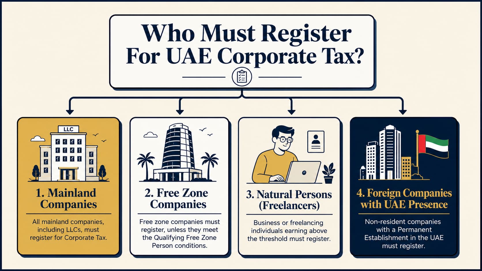 Flowchart showing who needs to register for UAE corporate tax: mainland companies, free zone companies, natural persons above AED 1M, and foreign entities with a permanent establishment