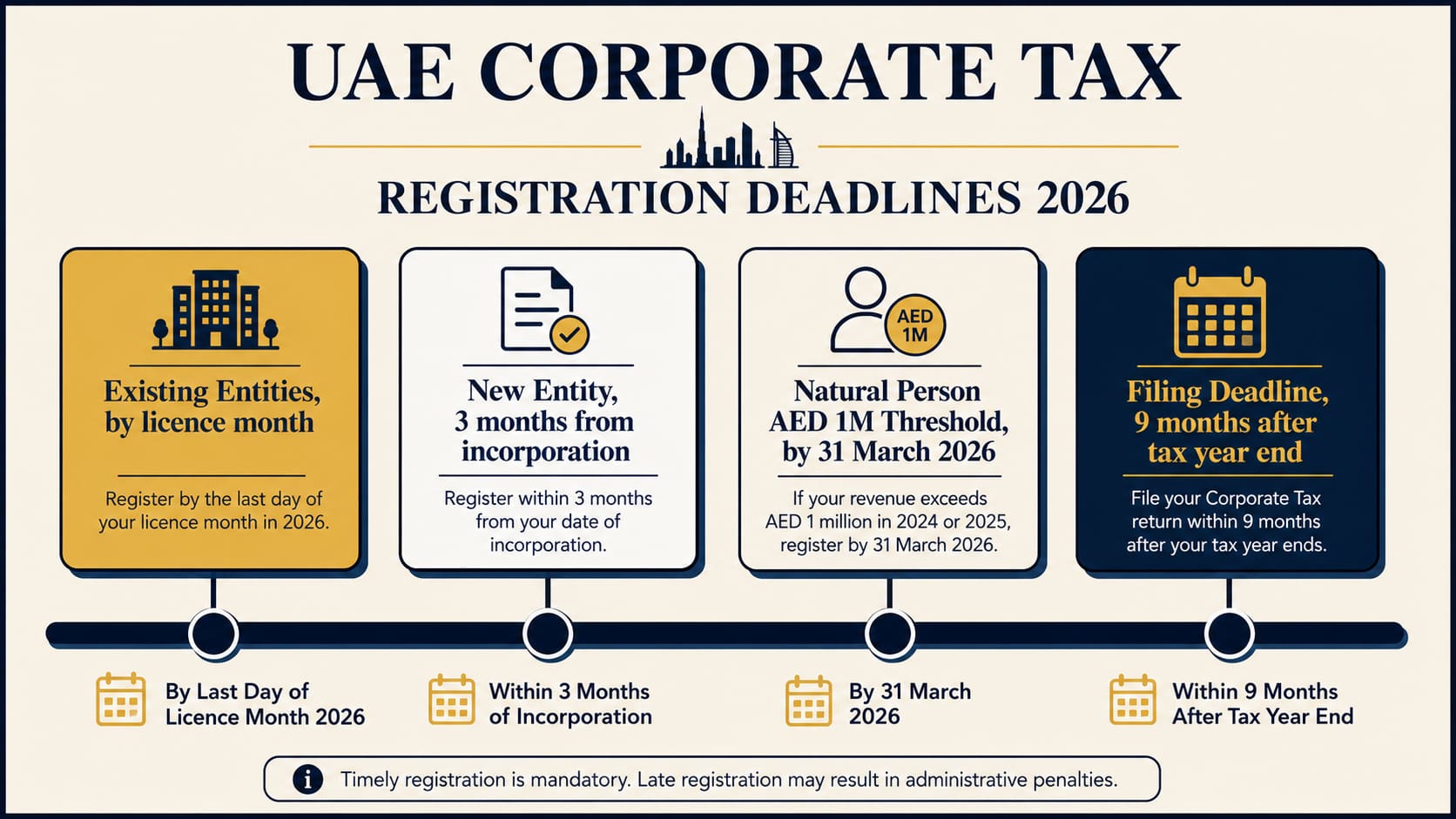 Timeline infographic of UAE corporate tax registration deadlines from 2024 to 2026, showing the 3 month rule for new entities and the 31 March 2026 natural person deadline