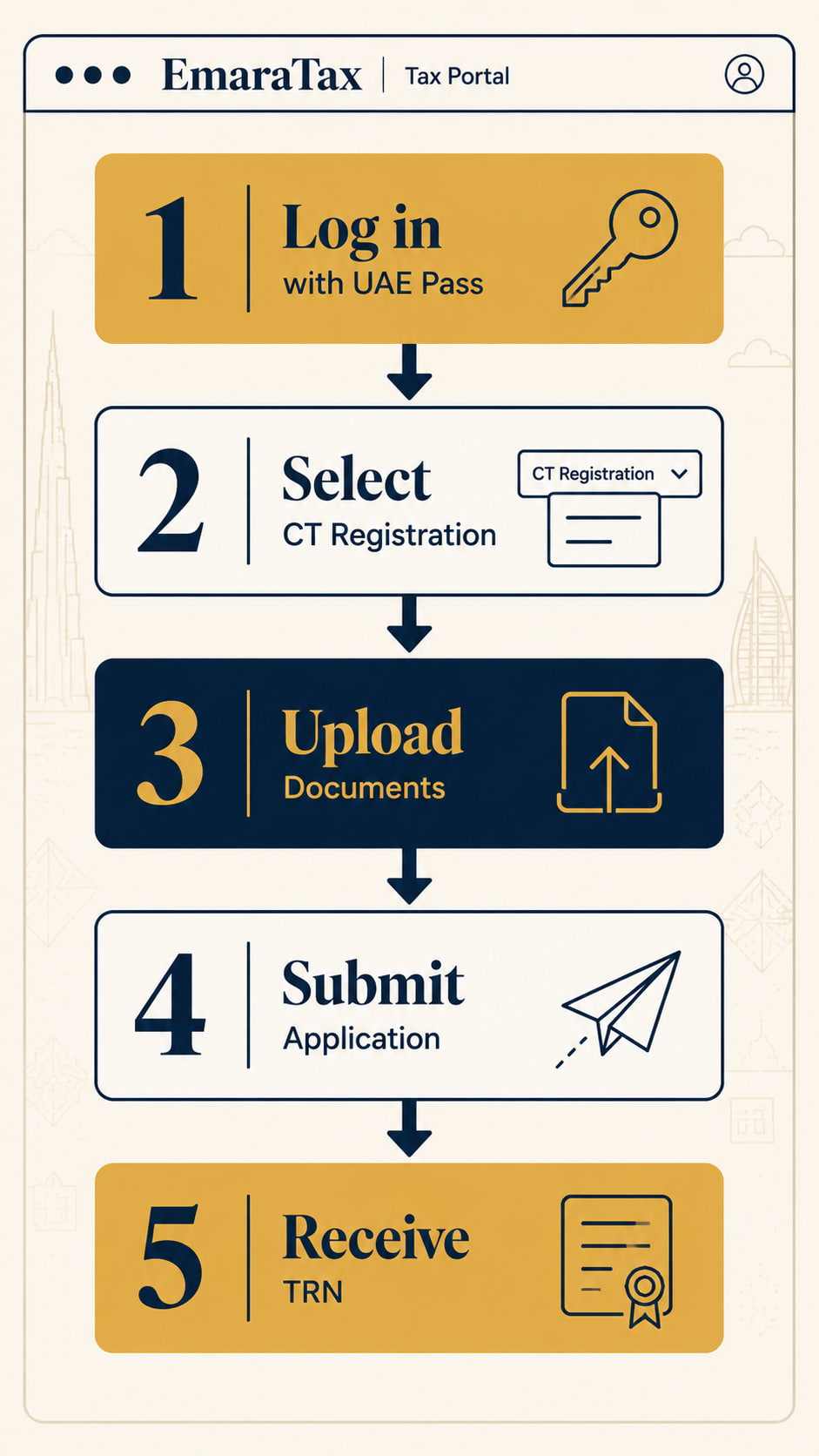 Flow diagram of the EmaraTax corporate tax registration steps from login to TRN issuance