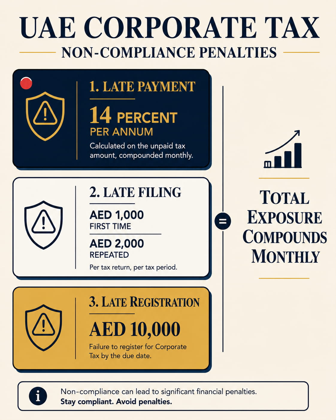 Penalty calculation visual showing how the AED 10,000 late registration penalty combines with late filing and late payment penalties under UAE corporate tax